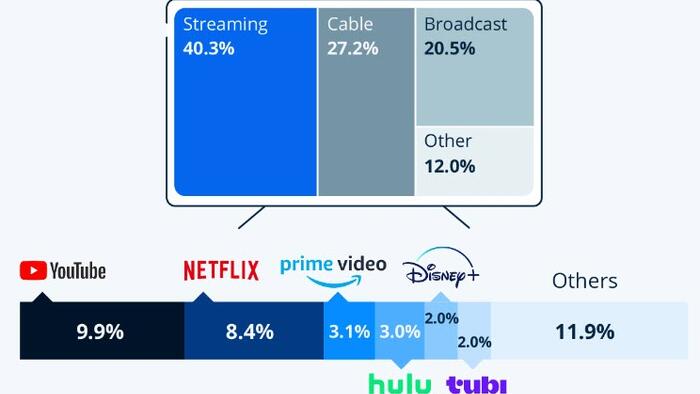 NextImg:Streaming Hits 40% Of US TV Usage For First Time