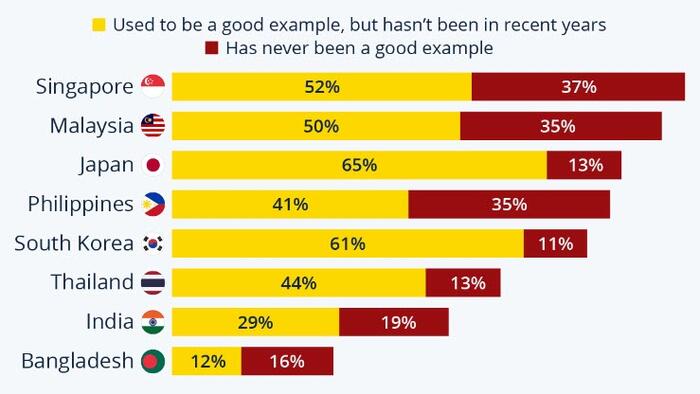 NextImg:US Image Deteriorates In Parts Of Asia