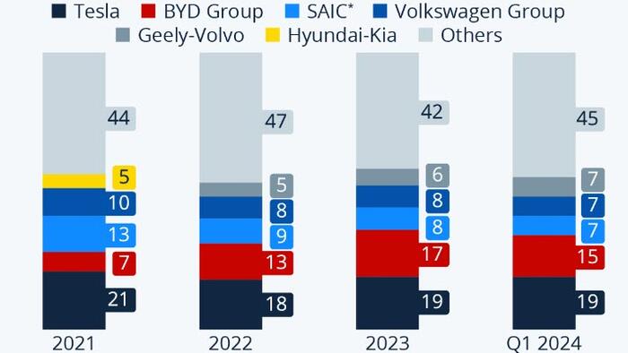 NextImg:Tesla And BYD Claim A Third Of Global EV Market