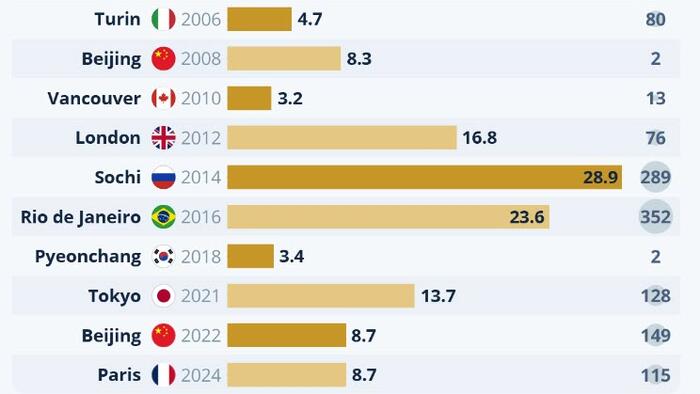 NextImg:The Huge Costs Behind The Olympic Games
