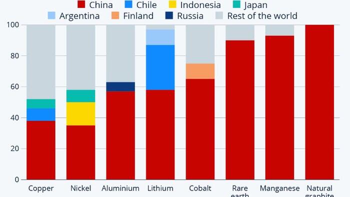 NextImg:China Leads The World In Critical Minerals Production
