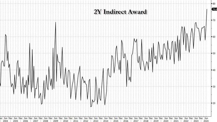 NextImg:Blowout 2Y Auction Sees Record Foreign Buyers, Yields Slide