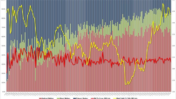 NextImg:Gruesome, Tailing 30Y Auction Sees Plunge In Bid-to-Cover, Foreign Demand