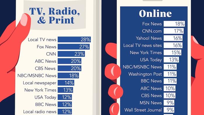 NextImg:These Are America's Most Popular News Sources
