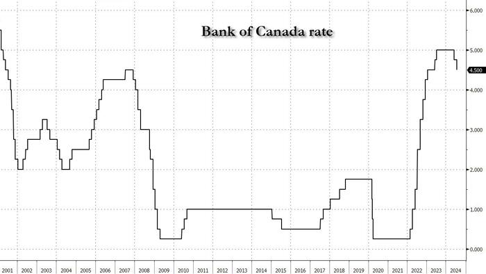 NextImg:Bank of Canada Cuts Rates For Second Consecutive Month, Says "Reasonable" To Expect More