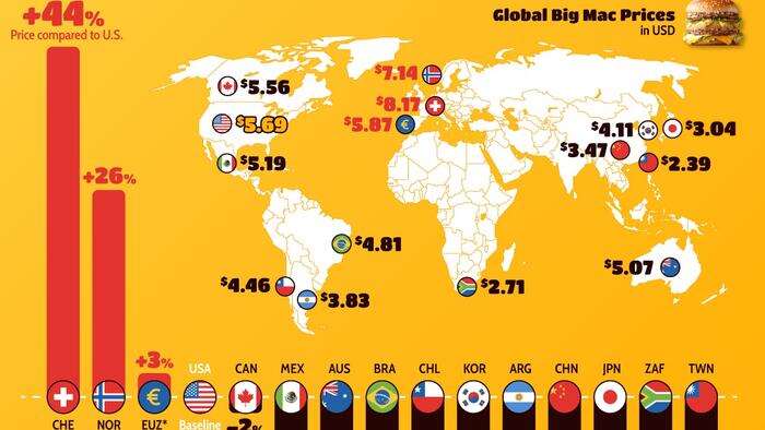 NextImg:Swiss 'Big Macs' Are 44% More Expensive Than In America