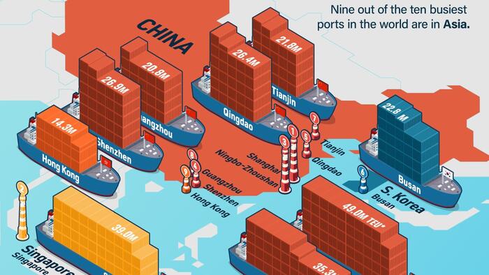 NextImg:These Are The 10 Busiest Ports In The World, By Cargo Traffic