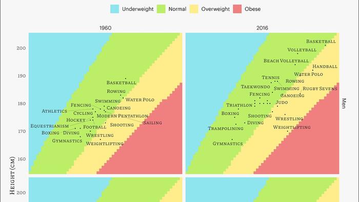 NextImg:Olympic Athletes Are Getting Bigger