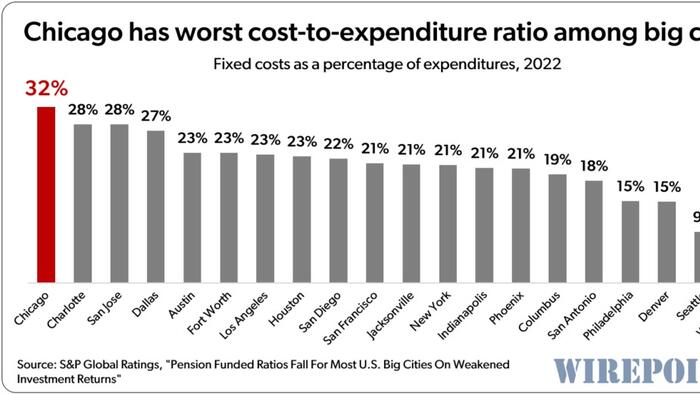 NextImg:Chicago's Worst-In-Nation Pension Crisis Strikes Again