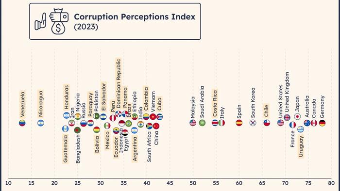 NextImg:Uruguay Is Considered Less Corrupt Than The US & Spain