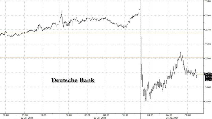 NextImg:Deutsche Bank Plunges After Jump In CRE Loss Reserves, Shelves Plans For Buyback