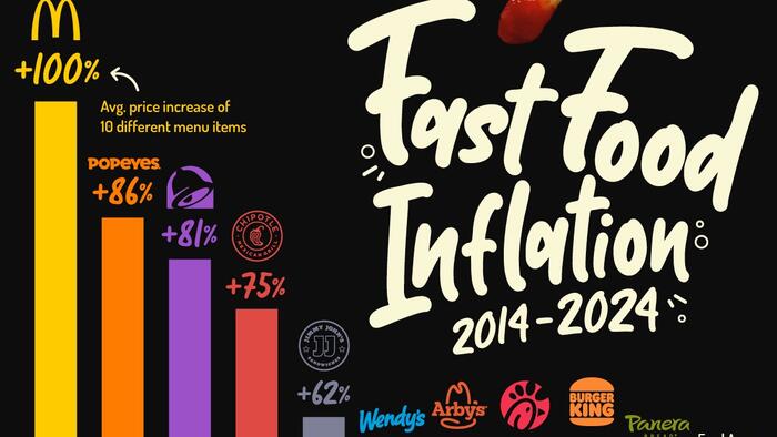 NextImg:Visualizing The Soaring Costs Of US Fast Food Chains