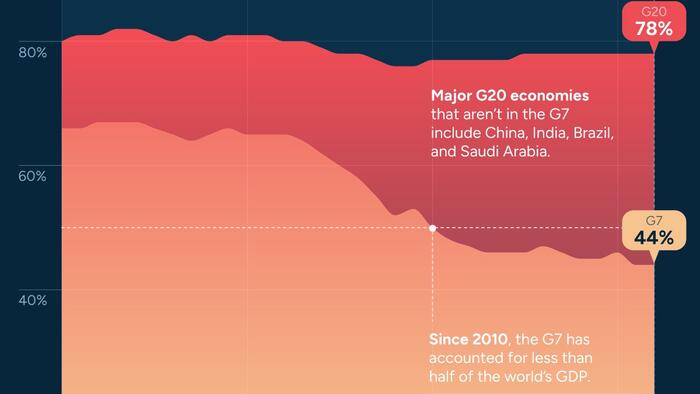NextImg:Visualizing The G7's Declining Share Of Global GDP