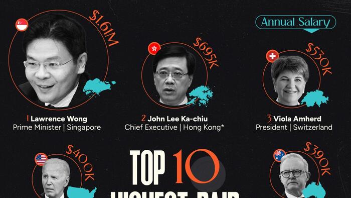 NextImg:These Are The 10 Highest-Paid World Leaders In 2024
