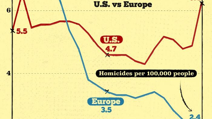 NextImg:Homicide Rates In The US Vs Europe