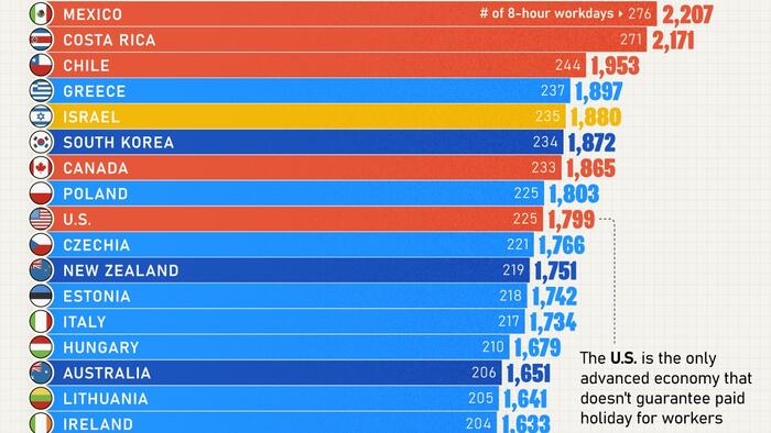 NextImg:Mexicans Work More Hours Than Anyone... Germans Not So Much