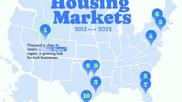 NextImg:These Are The Fastest Growing Housing Markets In The US