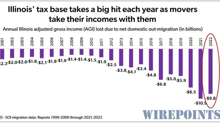 NextImg:Illinois' Out-Migration Losses: Measuring The Destructive Impact On The State's Tax Base