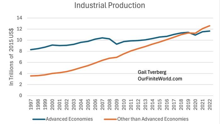 NextImg:Tverberg: Advanced Economies Are Headed For A Downfall