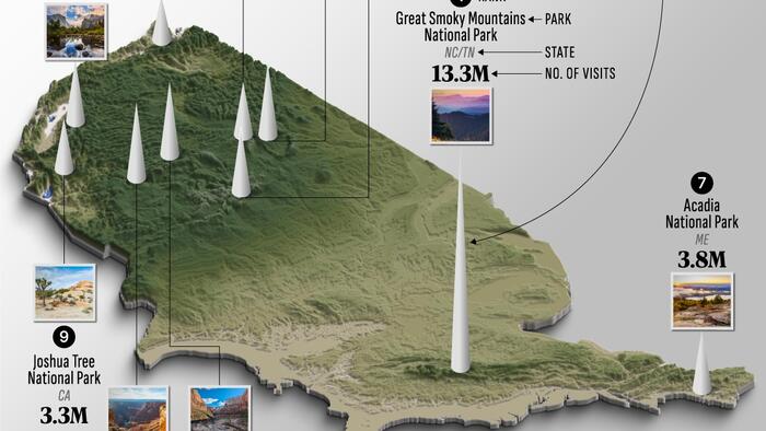 NextImg:These Are America's Most-Visited National Parks