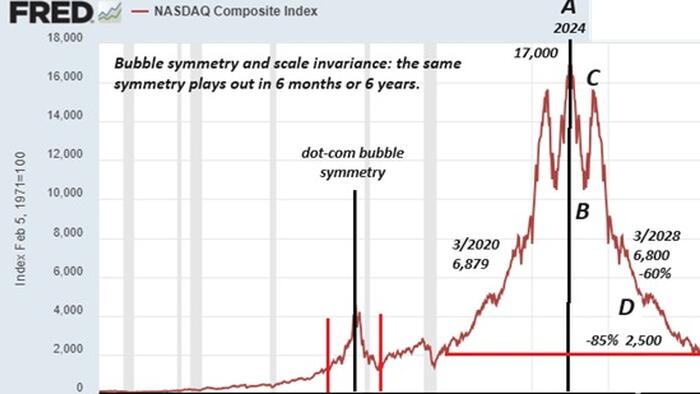 NextImg:The Rollercoaster Ride Ahead: 15 Years Of Extreme Distortions Will Be Unwound