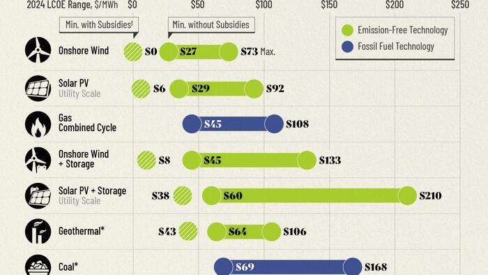 NextImg:These Are America's Cheapest Sources Of Electricity In 2024