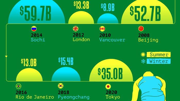 NextImg:Visualizing The Cost Of Hosting The Olympics