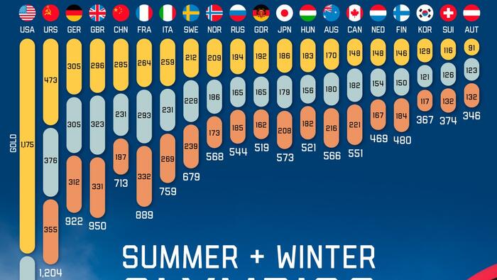 NextImg:Which Countries Have The Most Olympic Medals Of All-Time?