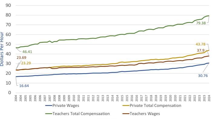 NextImg:How Much Are State And Local Government Workers Overpaid?
