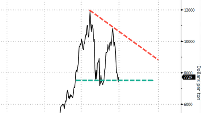 NextImg:Cocoa Prices Fall To Critical Technical Support Level On Improving Ivory Coast Outlook
