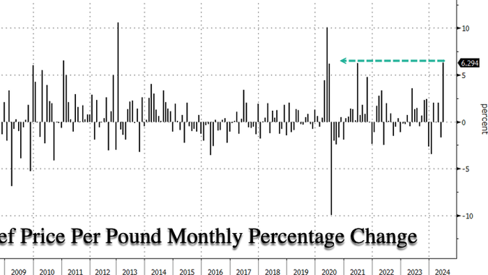 NextImg:What Snapped? US Ground Beef Retail Prices Jump Most Since Covid Meatpacking Crisis
