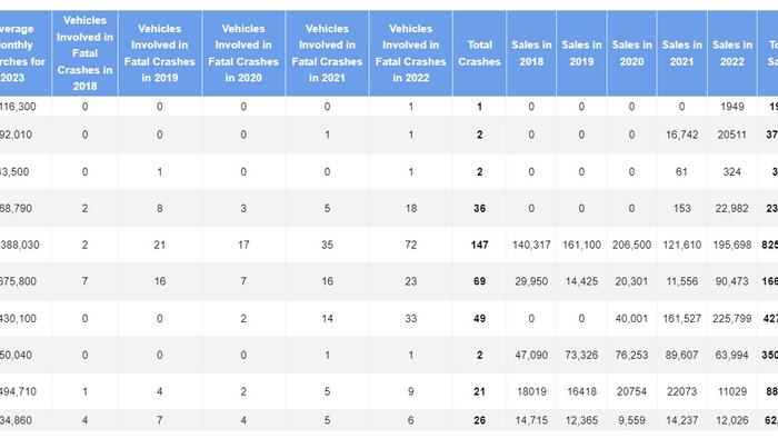 NextImg:These Are The Most Accident-Prone Electric Vehicles In The U.S.