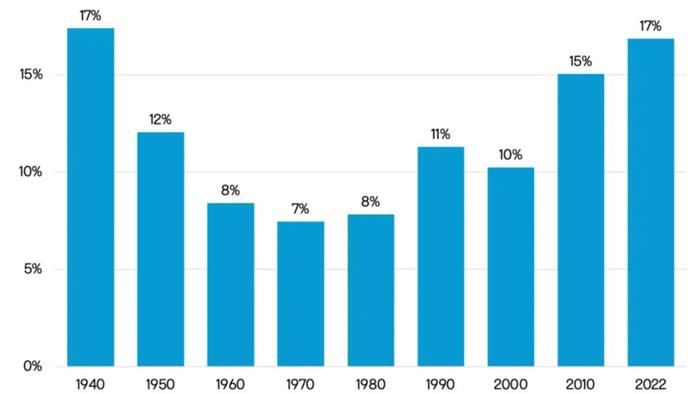 NextImg:The Share Of Young Adults Living With Parents Is The Highest Since 1940