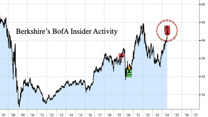 NextImg:Buffett Disposes 71 Million BofA Shares As Berkshire's Cash Stockpile Rises