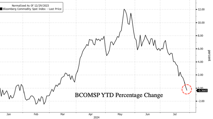 NextImg:Bloomberg Commodity Spot Index Goes Negative On Year Amid China's Faltering Economic Recovery