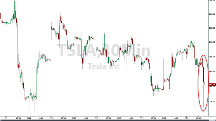 NextImg:Tesla Slides As Profit, Margins Disappoint; Production Of "More Affordable Models" To Begin In First Half Of 2025