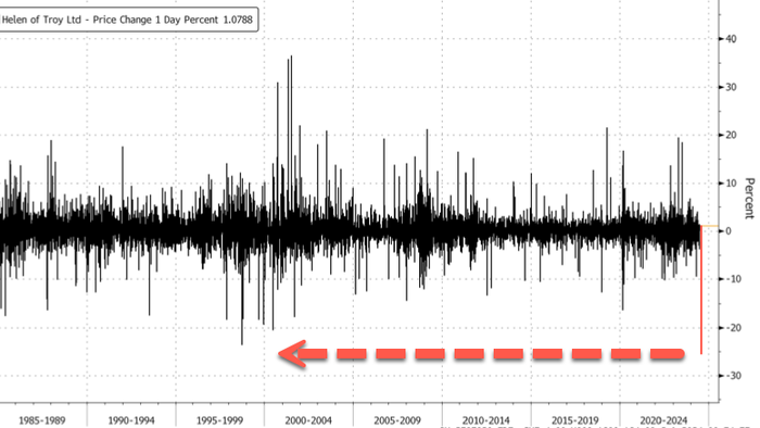 NextImg:Consumer Slowdown Spreads: Helen Of Troy Shares Crash After Big Earnings Miss, EPS Outlook Cut