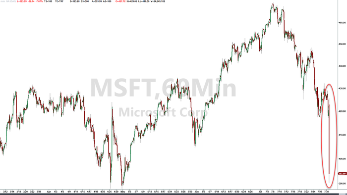 NextImg:Mad 7: Microsoft Tanks, Down $250 Billion After Cloud Miss