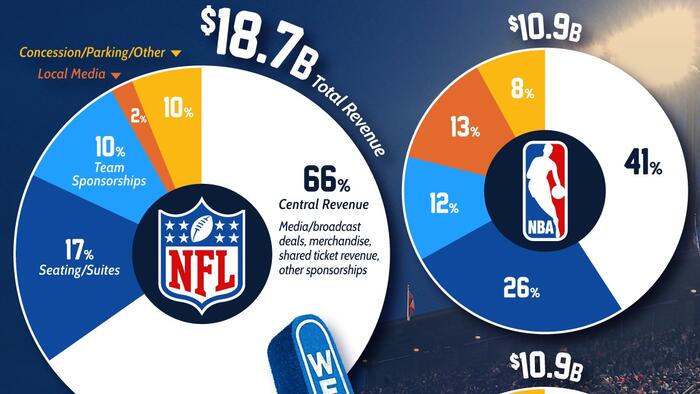 NextImg:How US Sports Leagues Make Money