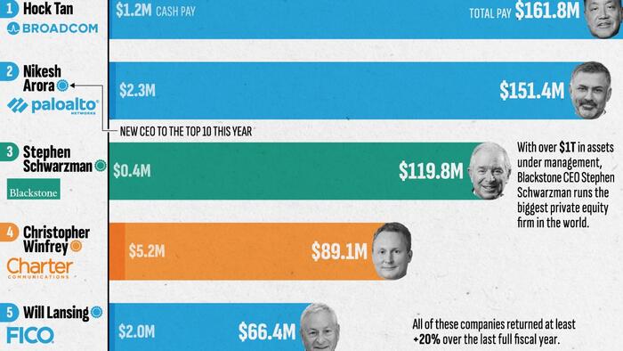 NextImg:These Are The 10 Highest Paid CEOs In America