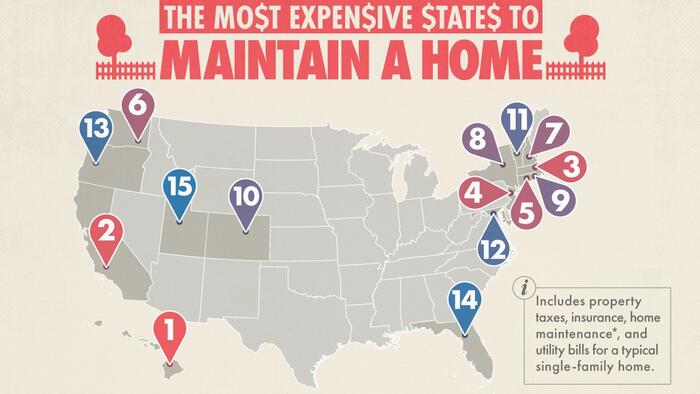 NextImg:These Are The Most Expensive States To Maintain A Home