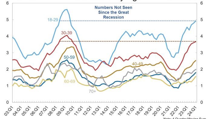 NextImg:Signs Of Severe Credit-Card And Auto-Loan Stress In Generation Z
