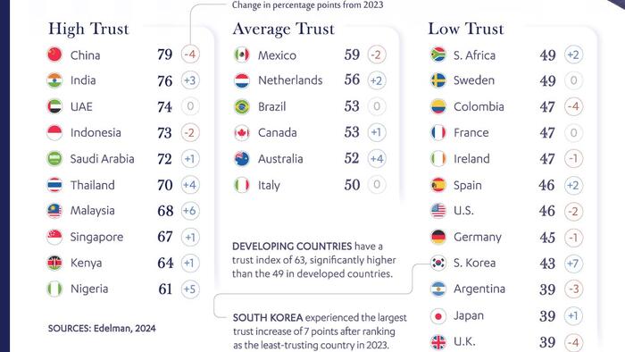 NextImg:How Much Do Different Countries Trust Institutions?