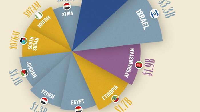 NextImg:These Are The Top 10 Countries Receiving US Foreign Aid