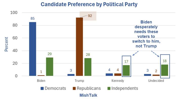 NextImg:Post-Debate USA Today-Suffolk Poll Has Grim News For President Biden