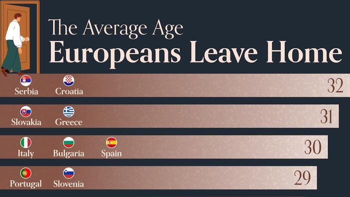 NextImg:These Are The Ages That The Average Adult 'Moves Out' Across European Countries