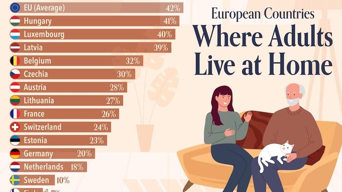 NextImg:79% Of Croatian 20-Somethings Still Live With Their Parents