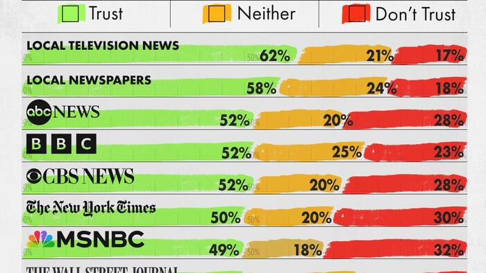NextImg:These Are America's 'Most Trustworthy' News Organizations In 2024
