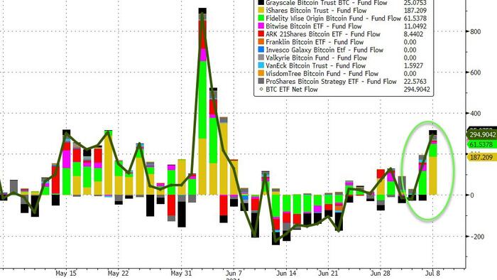 NextImg:Bitcoin Rebounds After ETF Investors BTFD! Inflows Surge Near $300M
