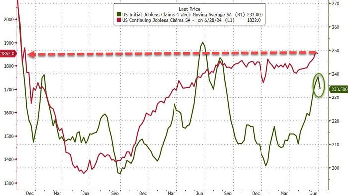 NextImg:Initial Jobless Claims 'Plunged' Last Week By Most In 10 Months